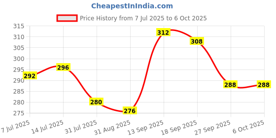 firstcry.com Babyoye Velcro Closure Flip Flops With Stripes & Hearts Print - Red babyoye Price History Graph from 7 Jul 2025 to 6 Oct 2025