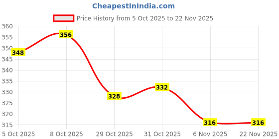 firstcry.com Babyoye Velcro Closure Flip Flops with Tropical Theme Print - Pink babyoye Price History Graph from 5 Oct 2025 to 22 Nov 2025