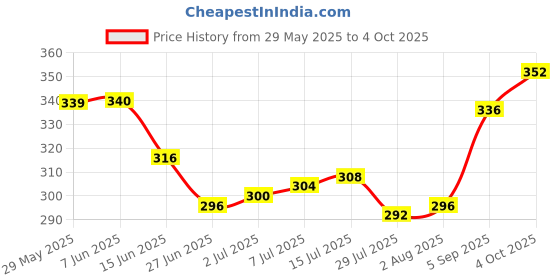 firstcry.com Babyoye Velcro Closure Flip Flops With Tropical Theme Print - Red babyoye Price History Graph from 29 May 2025 to 4 Oct 2025