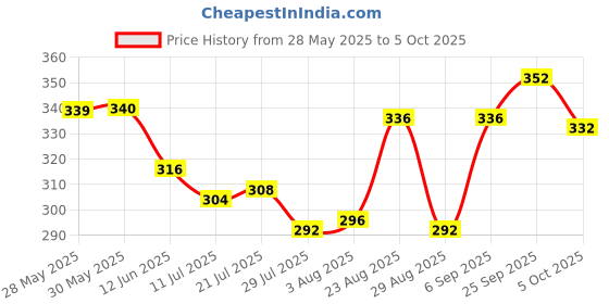 firstcry.com Babyoye Velcro Closure Flip Flops With Tropical Theme Print - Red babyoye Price History Graph from 28 May 2025 to 5 Oct 2025