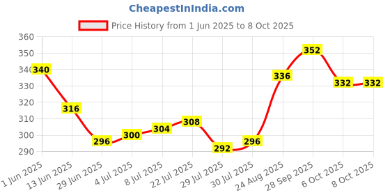firstcry.com Babyoye Velcro Closure Flip Flops With Tropical Theme Print - Red babyoye Price History Graph from 1 Jun 2025 to 8 Oct 2025