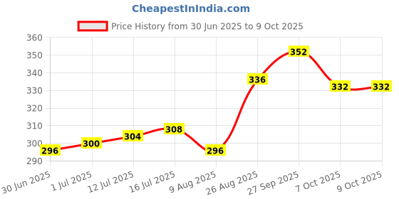 firstcry.com Babyoye Velcro Closure Flip Flops With Tropical Theme Print - Red babyoye Price History Graph from 30 Jun 2025 to 9 Oct 2025