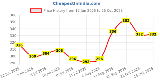 firstcry.com Babyoye Velcro Closure Flip Flops With Tropical Theme Print - Red babyoye Price History Graph from 12 Jun 2025 to 24 Oct 2025
