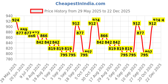 firstcry.com Babyoye Velcro Closure Floral Applique Ballerina - Black babyoye Price History Graph from 29 May 2025 to 21 Dec 2025