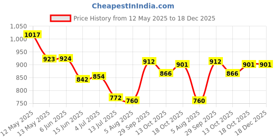 firstcry.com Babyoye Velcro Closure Floral Applique Ballerina - Golden babyoye Price History Graph from 12 May 2025 to 18 Dec 2025