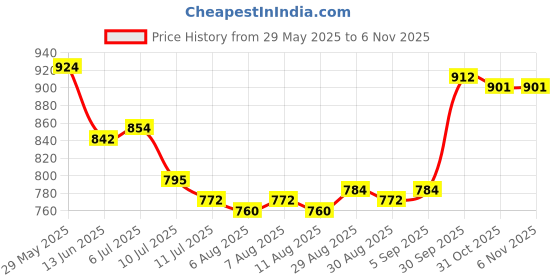 firstcry.com Babyoye Velcro Closure Floral Applique Ballerina - Golden babyoye Price History Graph from 29 May 2025 to 4 Nov 2025