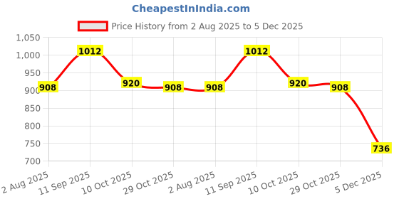 firstcry.com Babyoye Velcro Closure Floral Embroidered & Bow Applique - Beige babyoye Price History Graph from 2 Aug 2025 to 5 Dec 2025