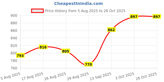 firstcry.com Babyoye Velcro Closure Floral Embroidered & Bow Applique - Black babyoye Price History Graph from 5 Aug 2025 to 26 Oct 2025
