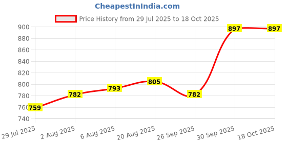 firstcry.com Babyoye Velcro Closure Floral Embroidered & Bow Applique - Black babyoye Price History Graph from 29 Jul 2025 to 17 Oct 2025