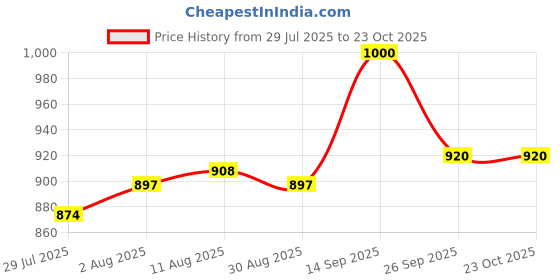 firstcry.com Babyoye Velcro Closure Floral Embroidered & Bow Applique - Pink babyoye Price History Graph from 29 Jul 2025 to 23 Oct 2025