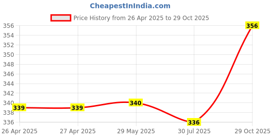 firstcry.com Babyoye Velcro Closure Floral Printed Flip Flops - Pink babyoye Price History Graph from 26 Apr 2025 to 29 Oct 2025