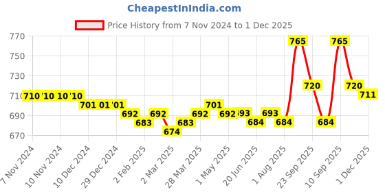 firstcry.com Babyoye Velcro Closure Floral Printed Sandals - Golden & White babyoye Price History Graph from 7 Nov 2024 to 1 Dec 2025