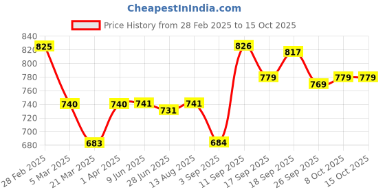 firstcry.com Babyoye Velcro Closure Floral Printed Sandals - Multicolor babyoye Price History Graph from 28 Feb 2025 to 15 Oct 2025