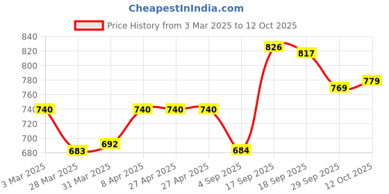 firstcry.com Babyoye Velcro Closure Floral Printed Sandals - Multicolor babyoye Price History Graph from 3 Mar 2025 to 12 Oct 2025