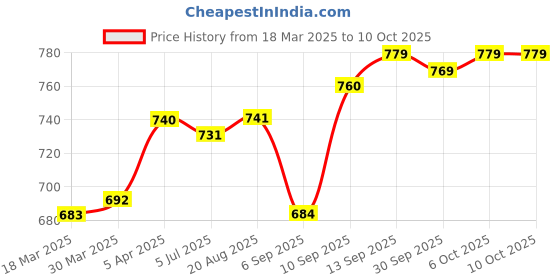 firstcry.com Babyoye Velcro Closure Floral Printed Sandals - Multicolor babyoye Price History Graph from 18 Mar 2025 to 10 Oct 2025