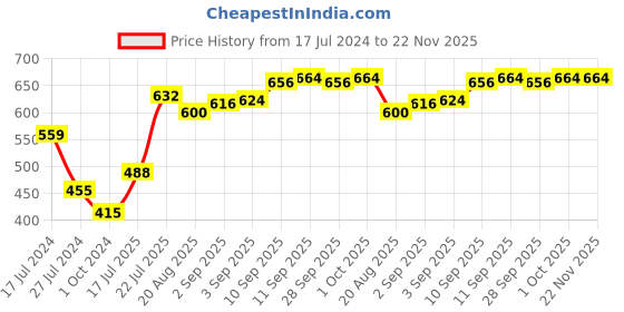 firstcry.com Babyoye Velcro Closure Formal & Party Wear Sandals with Bow Applique Golden (Sole Colour May Vary) babyoye Price History Graph from 17 Jul 2024 to 22 Nov 2025