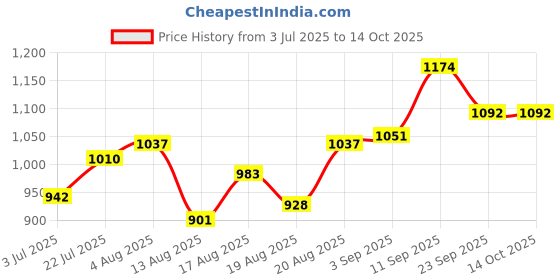 firstcry.com Babyoye Velcro Closure Formal Shoes with Pearls Applique - Golden babyoye Price History Graph from 3 Jul 2025 to 13 Oct 2025