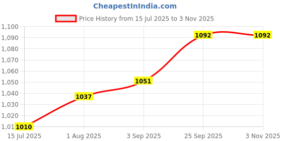 firstcry.com Babyoye Velcro Closure Formal Shoes with Pearls Applique - Golden babyoye Price History Graph from 15 Jul 2025 to 2 Nov 2025