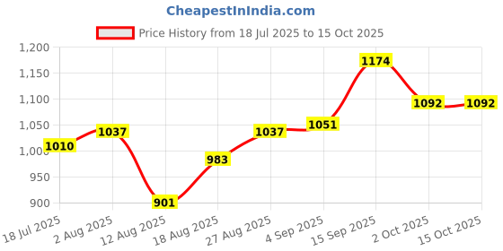 firstcry.com Babyoye Velcro Closure Formal Shoes with Pearls Applique - Golden babyoye Price History Graph from 18 Jul 2025 to 14 Oct 2025