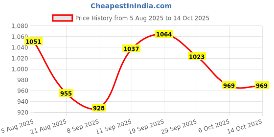 firstcry.com Babyoye Velcro Closure Party Shoes with Bow Applique - Pink babyoye Price History Graph from 5 Aug 2025 to 14 Oct 2025