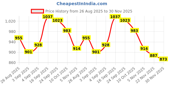 firstcry.com Babyoye Velcro Closure Party Shoes with Bow Applique - Pink babyoye Price History Graph from 26 Aug 2025 to 30 Nov 2025