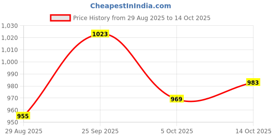 firstcry.com Babyoye Velcro Closure Party Shoes with Bow Applique - Pink babyoye Price History Graph from 29 Aug 2025 to 14 Oct 2025