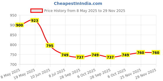 firstcry.com Babyoye Velcro Closure Pearl Embellished Ballerina - Pink babyoye Price History Graph from 8 May 2025 to 28 Nov 2025