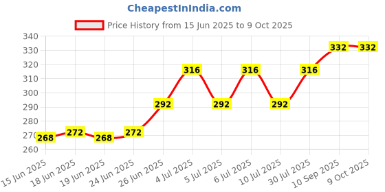 firstcry.com Babyoye Velcro Closure Polka Dots & Bow Printed Flip Flops Bow Print - Pink babyoye Price History Graph from 15 Jun 2025 to 9 Oct 2025
