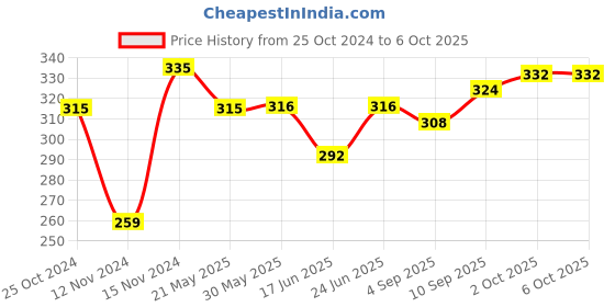firstcry.com Babyoye Velcro Closure Polka Dots & Bow Printed Flip Flops Bow Print - Yellow babyoye Price History Graph from 25 Oct 2024 to 6 Oct 2025