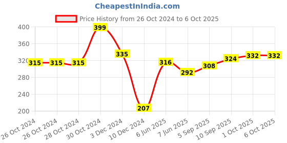 firstcry.com Babyoye Velcro Closure Polka Dots & Bow Printed Flip Flops Bow Print - Yellow babyoye Price History Graph from 26 Oct 2024 to 5 Oct 2025