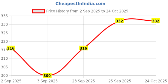 firstcry.com Babyoye Velcro Closure Printed Flip Flops - Green babyoye Price History Graph from 2 Sep 2025 to 24 Oct 2025