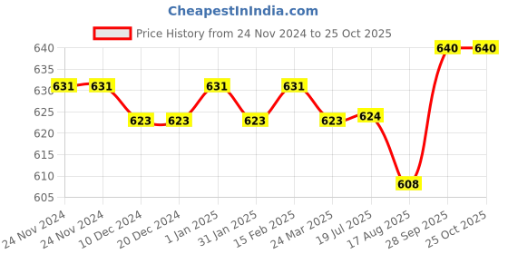 firstcry.com Babyoye Velcro Closure Printed Sandals - Red Blue & White babyoye Price History Graph from 24 Nov 2024 to 24 Oct 2025