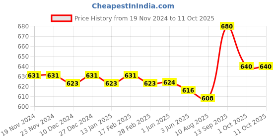 firstcry.com Babyoye Velcro Closure Printed Sandals - Red Blue & White babyoye Price History Graph from 19 Nov 2024 to 11 Oct 2025