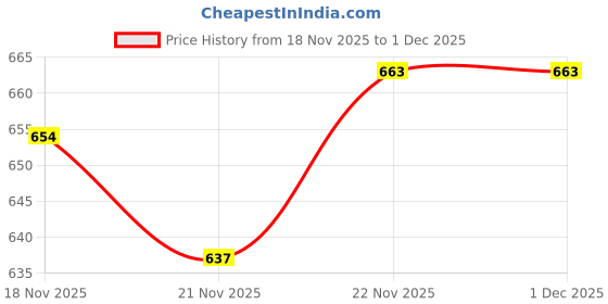firstcry.com Babyoye Velcro Closure Sandal - Sky Blue babyoye Price History Graph from 18 Nov 2025 to 30 Nov 2025
