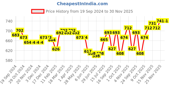 firstcry.com Babyoye Velcro Closure Sandal with Logo Print - Golden babyoye Price History Graph from 19 Sep 2024 to 30 Nov 2025