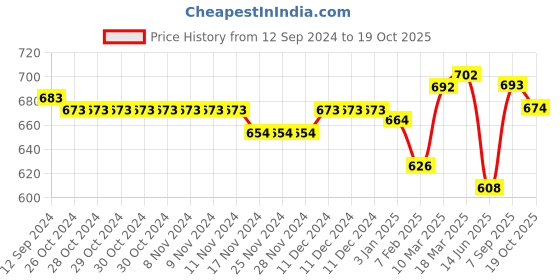 firstcry.com Babyoye Velcro Closure Sandal with Logo Print - Golden babyoye Price History Graph from 12 Sep 2024 to 19 Oct 2025