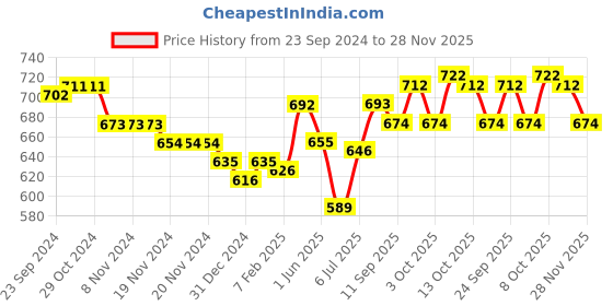 firstcry.com Babyoye Velcro Closure Sandal with Logo Print - Pink babyoye Price History Graph from 23 Sep 2024 to 28 Nov 2025