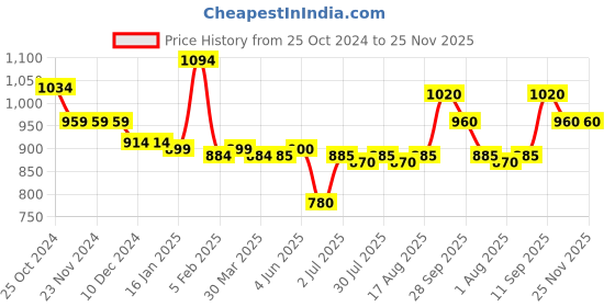 firstcry.com Babyoye Velcro Closure Sandal With Pearl Applique - Beige babyoye Price History Graph from 25 Oct 2024 to 24 Nov 2025