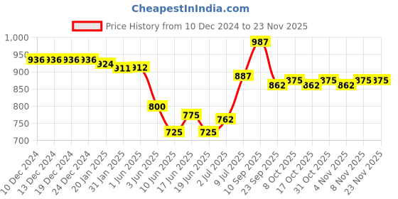 firstcry.com Babyoye Velcro Closure Sandal With Pearl Applique- Black babyoye Price History Graph from 10 Dec 2024 to 22 Nov 2025