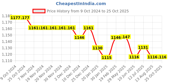 firstcry.com Babyoye Velcro Closure Sandal With Pearl Applique - White babyoye Price History Graph from 9 Oct 2024 to 25 Oct 2025