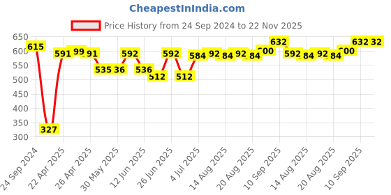 firstcry.com Babyoye Velcro Closure Sandals - Blue babyoye Price History Graph from 24 Sep 2024 to 22 Nov 2025