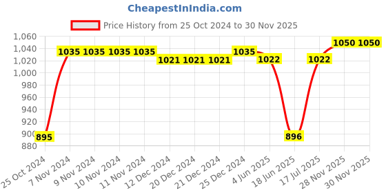 firstcry.com Babyoye Velcro Closure Sandals - Blue babyoye Price History Graph from 25 Oct 2024 to 29 Nov 2025