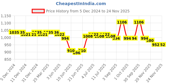 firstcry.com Babyoye Velcro Closure Sandals - Blue babyoye Price History Graph from 5 Dec 2024 to 23 Nov 2025