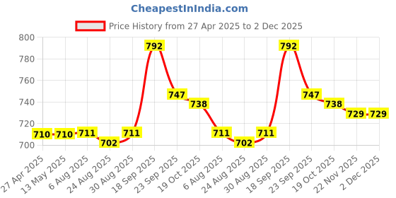 firstcry.com Babyoye Velcro Closure Sandals - Brown babyoye Price History Graph from 27 Apr 2025 to 2 Dec 2025