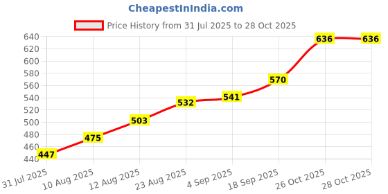 firstcry.com Babyoye Velcro Closure Sandals Floral Applique - Golden babyoye Price History Graph from 31 Jul 2025 to 28 Oct 2025