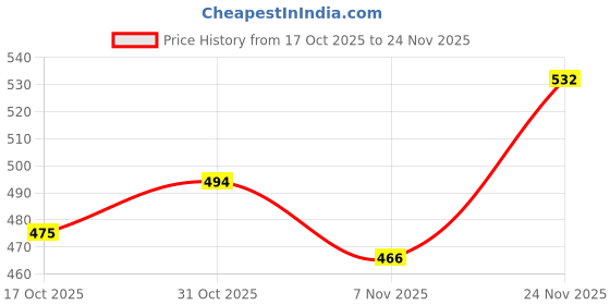 firstcry.com Babyoye Velcro Closure Sandals Floral Applique - Red babyoye Price History Graph from 17 Oct 2025 to 24 Nov 2025