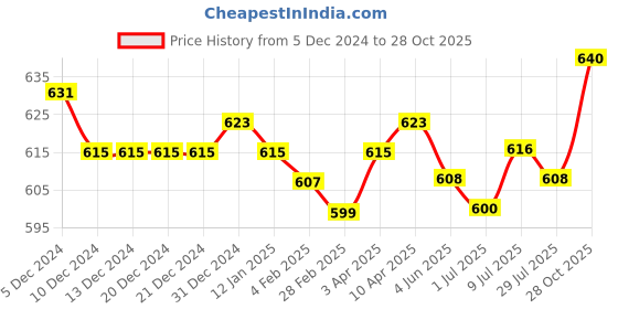 firstcry.com Babyoye Velcro Closure Sandals - Golden babyoye Price History Graph from 5 Dec 2024 to 28 Oct 2025
