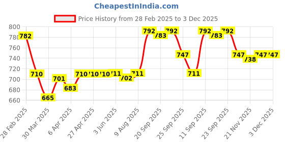 firstcry.com Babyoye Velcro Closure Sandals - Golden babyoye Price History Graph from 28 Feb 2025 to 2 Dec 2025