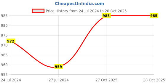firstcry.com Babyoye Velcro Closure Sandals Pearl Applique - Pink babyoye Price History Graph from 24 Jul 2024 to 27 Oct 2025