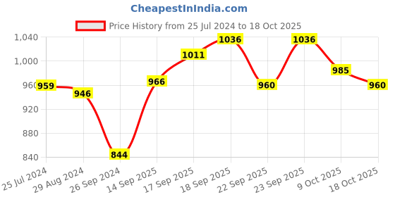 firstcry.com Babyoye Velcro Closure Sandals Pearl Applique - Yellow babyoye Price History Graph from 25 Jul 2024 to 9 Oct 2025